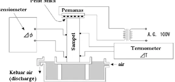 Gambar 3.5  Rangkaian Eksperimen  untuk menentukan Termoelektrik Terkopel  Review on morphological insight of self potential anomalies on volcanoes (modifikasi) 