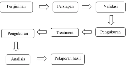 Gambar 3.1 Prosedur penelitian 