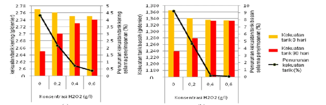 Gambar 5. Hubungan antara nilai dan % perubahan kekuatan tarik kering (a)   dan basah (b) selama penyimpanan terhadap variasi konsentrasi H 2 O 2