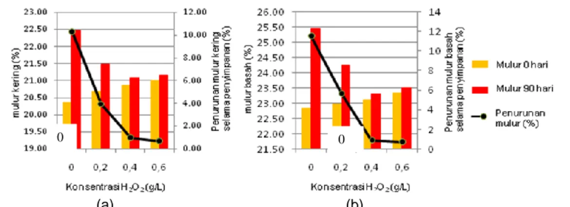 Gambar 6. Hubungan antara nilai dan % perubahan mulur kering (a) dan basah (b)  selama penyimpanan terhadap variasi konsentrasi H 2 O 2