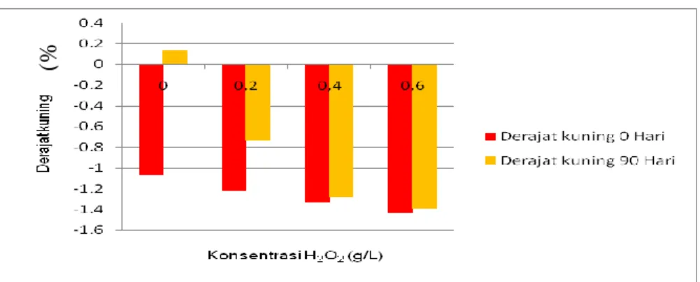 Gambar 3. Hubungan antara nilai dan % perubahan derajat kuning selama penyimpanan  terhadap variasi konsentrasi H 2 O 2