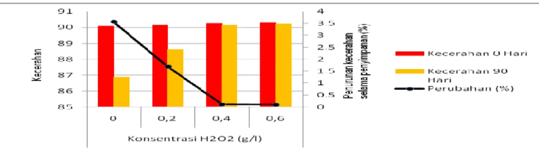 Gambar 4. Hubungan antara nilai dan % perubahan kecerahan selama penyimpanan  terhadap variasi konsentrasi H 2 O 2