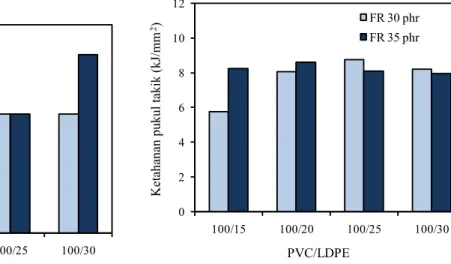 Gambar 4. Pengaruh jumlah LDPE terhadap ke- ke-kerasan nanokomposit PVC dan LDPE