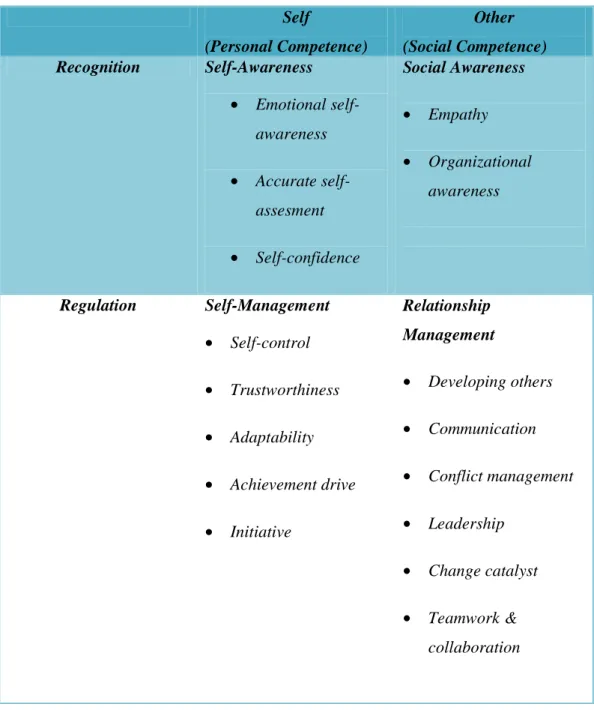 Tabel 2.1 Dimensi Emotional Intelligence  Self  (Personal Competence)  Other  (Social Competence)  Recognition  Self-Awareness   •  Emotional  self-awareness  •  Accurate  self-assesment  • Self-confidence   Social Awareness  • Empathy  •  Organizational a