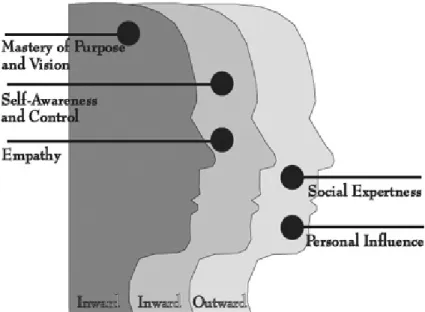 Gambar 2.1 Lima Area Emotional Intelligence  Sumber : (Lynn 2008:7) 