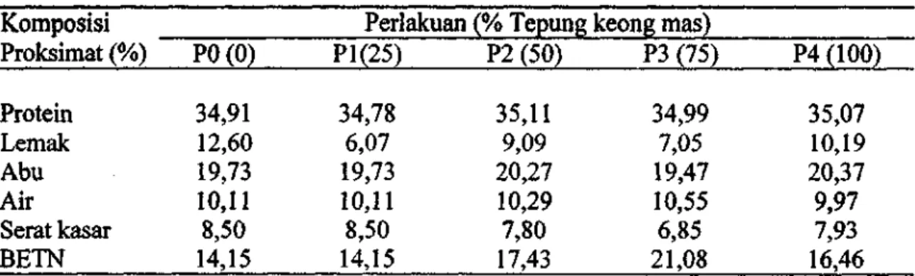 Tabel 5. Analisa proksimat pakan uji 1 Komposisi Proksimat (%) Protein Lemak Air Abu Serat kasar BETN