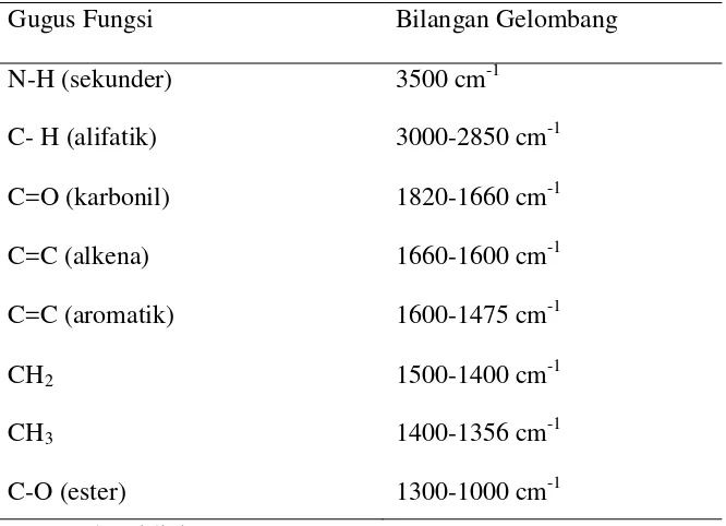 Tabel 3.1  Bilangan gelombang untuk beberapa gugus fungsi. 