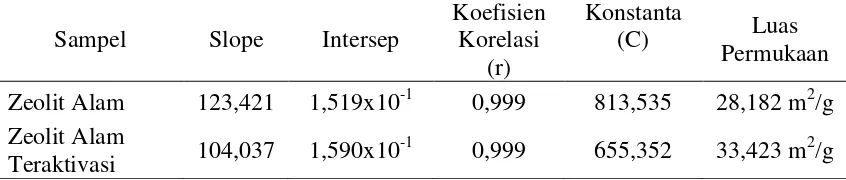 Tabel 4.1 Perbandingan XRD Zeolit Alam dan Zeolit Alam Teraktivasi 