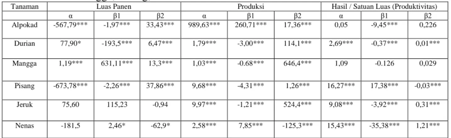 Tabel  1.Hasil  Analisis  Regresi  model  Linier  dan  Kuadratik  Tanaman  Alpkad,  Durian,  Mangga, Pisang, Nenas dan Jeruk Provinsi Jawa Timur 1970-2010 