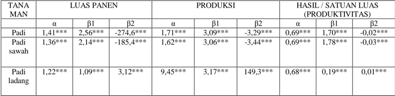 Tabel  2.  Pertumbuhan  Produksi,  Areal  Panen  dan  Hasil  per  Satuan  Luas,  Padi,  Padi  Sawah dan P di Ladang Tahun 1970-2010 