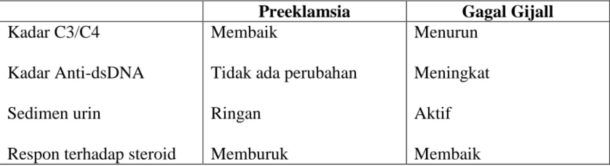 Tabel 1.3. Perbedaan preeklamsia dengan eksaserbasi lupus renal.  6 