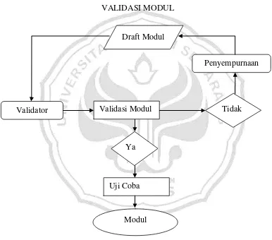 Gambar 2.2. Diagram alur validasi dan penyempunaan modul  