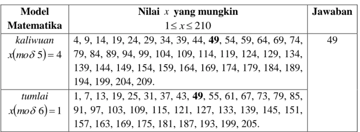 Tabel 8 Pawukon Saka dalam angka 