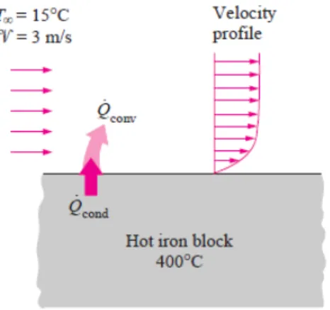 Gambar 2.16  Pendinginan sebuah balok yang panas dengan konveksi paksa [18] 