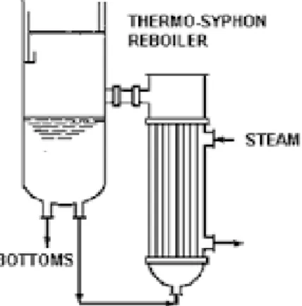 Gambar 2.5  Thermosiphon Reboiler [4] 