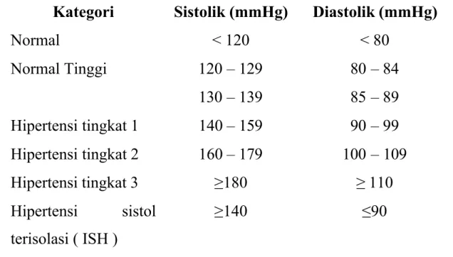 Tabel 3. Klasifikasi menurut Chinese Hypertension Society (CHS) Kategori  Sistolik (mmHg)  Diastolik (mmHg)