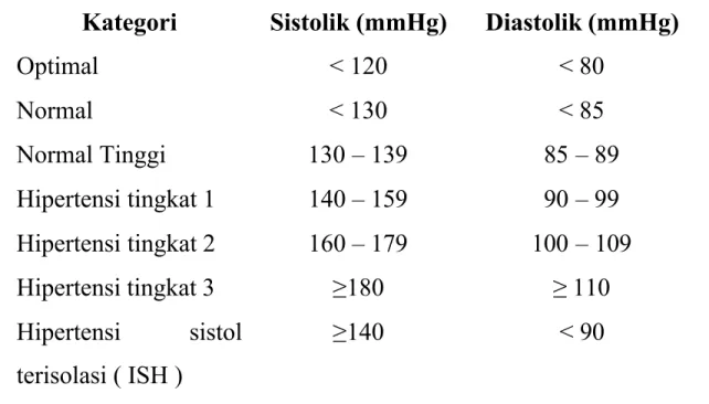 Tabel 4. Klasifikasi menurut European Society of Hypertension (ESH) Kategori  Sistolik (mmHg)  Diastolik (mmHg)