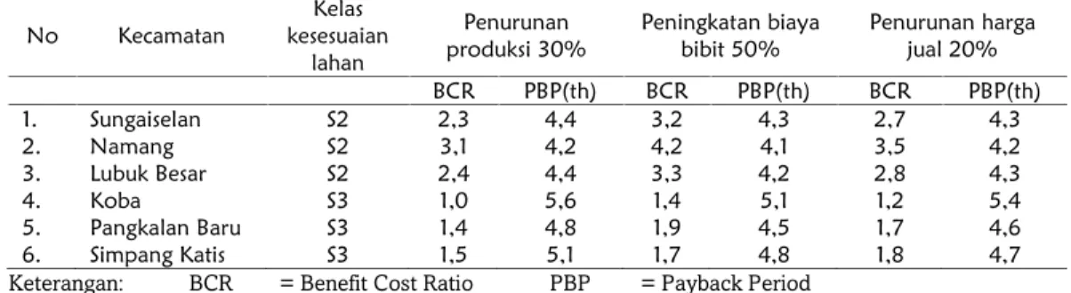 Tabel 4. Analisis sensitivitas usaha tani lada pada 3 skenario yang diterapkan.