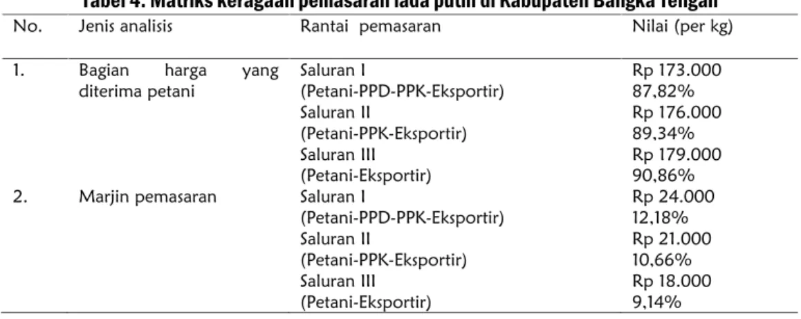 Tabel 4. Matriks keragaan pemasaran lada putih di Kabupaten Bangka Tengah