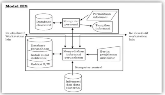 Gambar 3 Model Sistem Informasi Eksekutif