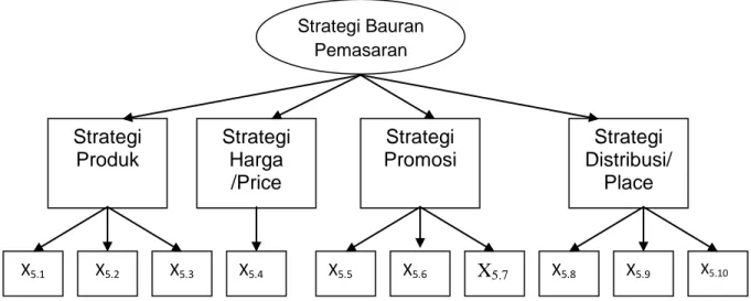 Gambar 8.  Strategi Bauran Pemasaran Perusahaan (Marketing Mix)(Kotler, 1993)  Keterangan 