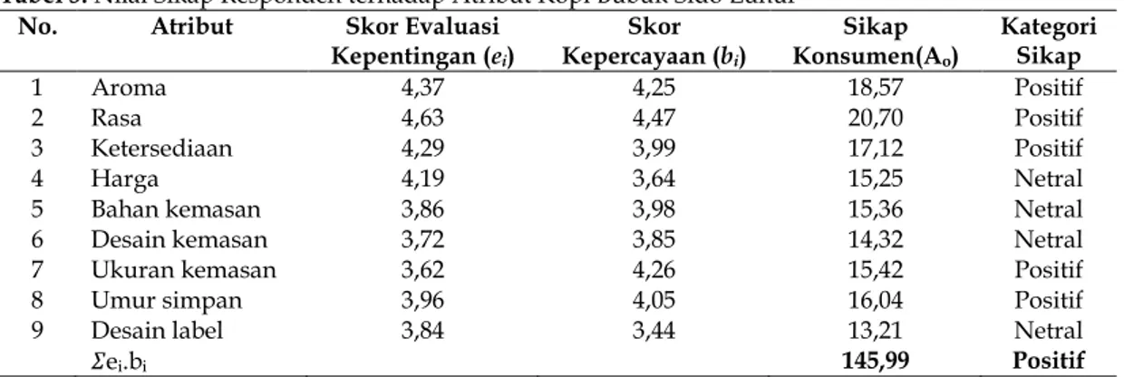 Tabel 5. Nilai Sikap Responden terhadap Atribut Kopi Bubuk Sido Luhur   No.  Atribut  Skor Evaluasi 