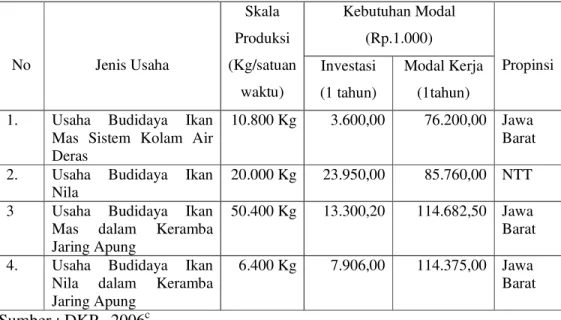 Tabel 2   Jenis-jenis usaha budidaya ikan air tawar dan kebutuhan modalnya            untuk periode 1 tahun 