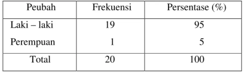 Tabel 6.  Sebaran persentase anggota berdasarkan jenis kelamin  Peubah  Frekuensi  Persentase (%) 