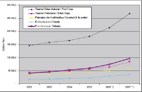 Gambar 1.1. Grafik Produk Domestik Bruto Kelompok Pertanian, 2002-2007  Mutiara  semula  hanya  diperoleh  dari  tiram  mutiara  yang  hidup  alami  di  laut