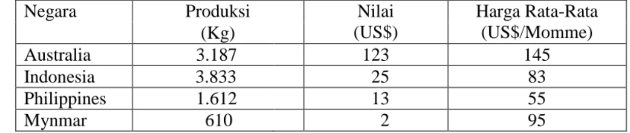 Tabel  1.1  memperlihatkan  bahwa  Dalam  volume  produksi  mutiara  Indonesia  menempati  urutan  pertama  sebesar    3.833  kg