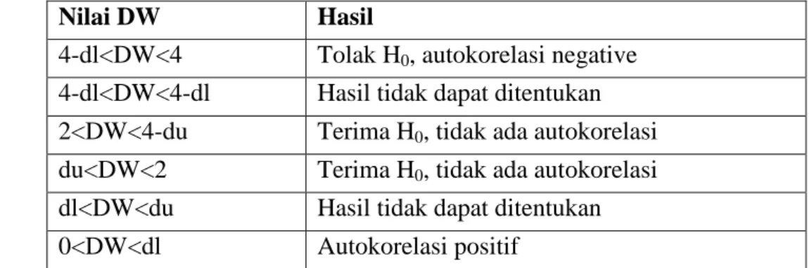 Tabel 3.2 Kerangka Identifikasi Autokorelasi 