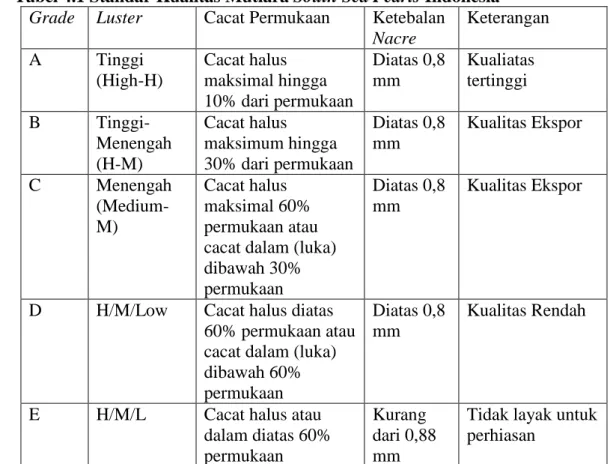 Tabel 4.1 Standar Kualitas Mutiara South Sea Pearls Indonesia  Grade  Luster  Cacat Permukaan  Ketebalan 