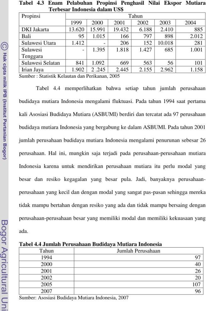Tabel  4.3  Enam  Pelabuhan  Propinsi  Penghasil  Nilai  Ekspor  Mutiara   Terbesar Indonesia dalam US$ 
