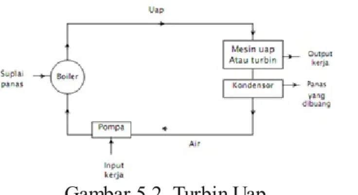 Gambar	5.2.	Turbin	Uap