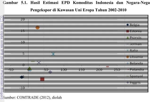 Gambar  5.1.  Hasil  Estimasi  EPD  Komoditas  Indonesia  dan  Negara Pengekspor di Kawasan Uni Eropa Tahun 2002