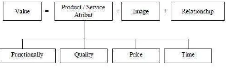 Gambar 2.5 Costumer Value Proposition 