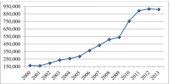 Gambar 1.1 PDB Indonesia Tahun 2000-2013, Atas Harga Dasar Konstan  2005, (Juta US$). 