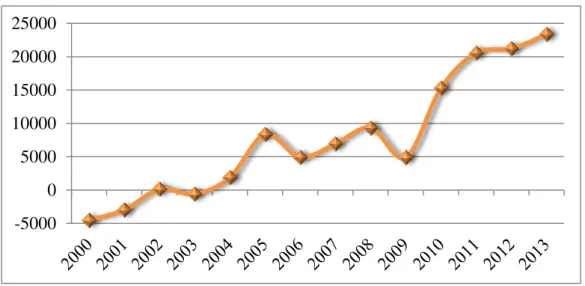 Gambar 1.2 Arus Masuk Investasi Asing Langsung tahun 2000 – 2013, Atas  Harga Dasar Konstan 2005, (Juta US$)