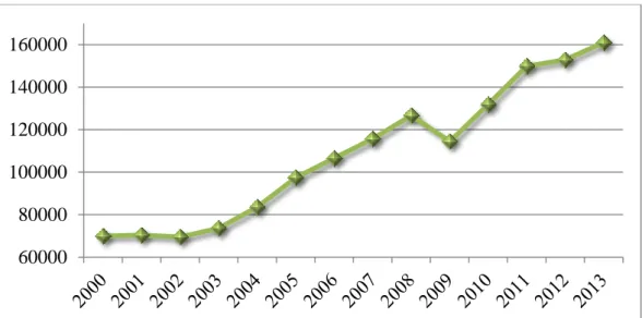 Gambar 1.3 Ekspor Barang dan Jasa, tahun 2000-2013, Atas Harga Dasar  Konstan 2005, (juta US$)