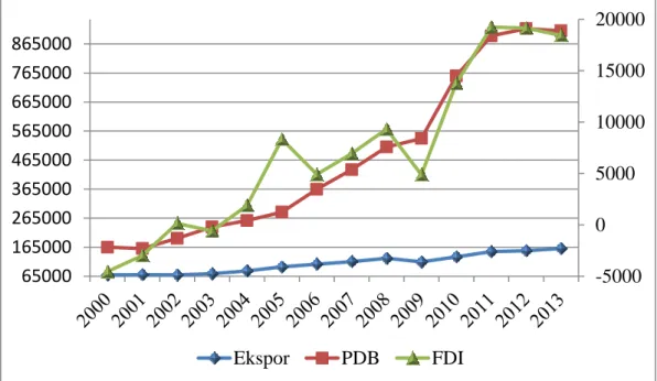 Gambar 1.4 Trend Kurva PDB, Investasi Asing Langsung (FDI) dan Ekspor  Indonesia, Tahun 2000-2013 (juta US$)