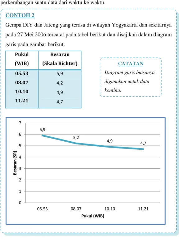 Diagram  garis  digunakan  untuk  menyajikan  data  yang  menunjukkan  perkembangan suatu data dari waktu ke waktu