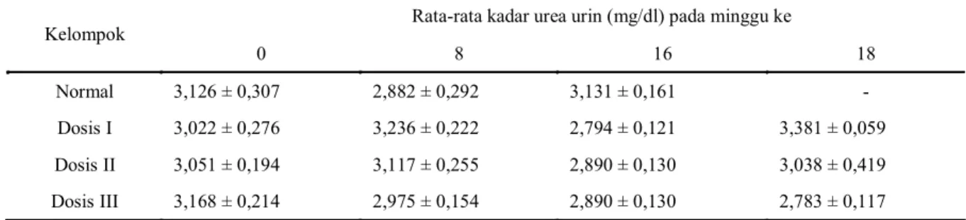 Tabel 2. Rata-rata kadar urea urin tikus betina.