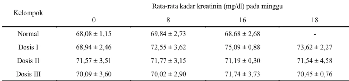 Tabel 3. Rata-rata kadar kreatinin urin tikus jantan.