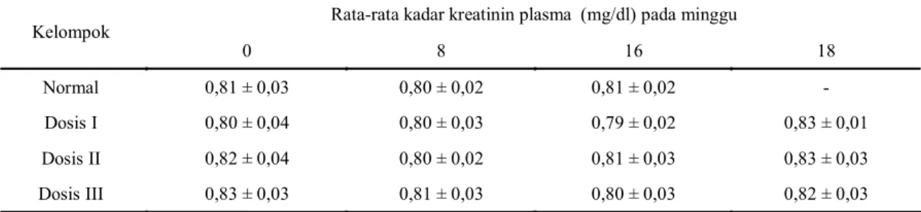 Tabel 8. Rata-rata kadar kreatinin plasma tikus betina.