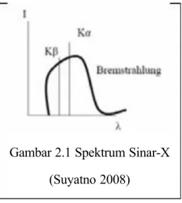 Gambar 2.1 Spektrum Sinar-X (Suyatno 2008)