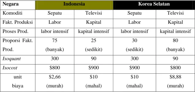 Tabel di atas menggambarkan analisis manfaat perdagangan internasional  (gain from trade) yang diperoleh masing-masing negara berdasarkan teori H-O
