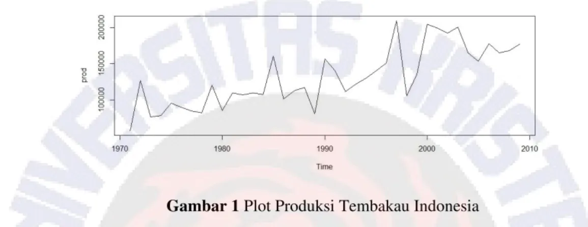 Gambar 1 adalah plot data produksi tembakau pertahun mulai dari tahun 1971-2009: 
