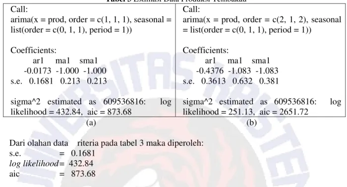 Tabel 3 Estimasi Data Produksi Tembakau  Call: 