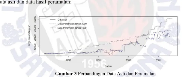 Gambar 3 Perbandingan Data Asli dan Peramalan 