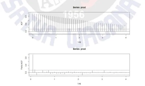 Gambar 6 Plot ACF dan PACF Harga 